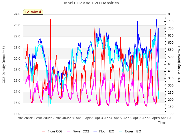 plot of Tonzi CO2 and H2O Densities