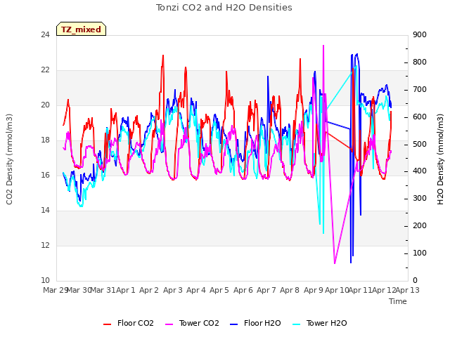 plot of Tonzi CO2 and H2O Densities