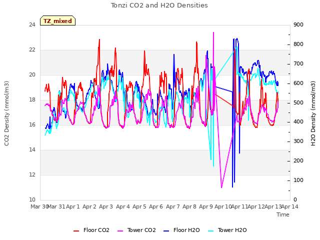 plot of Tonzi CO2 and H2O Densities