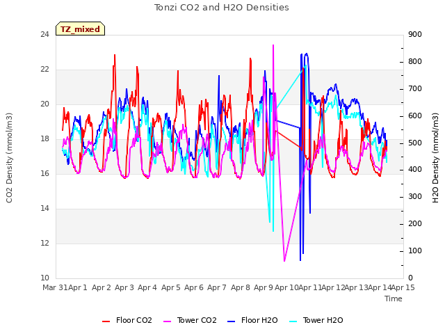 plot of Tonzi CO2 and H2O Densities