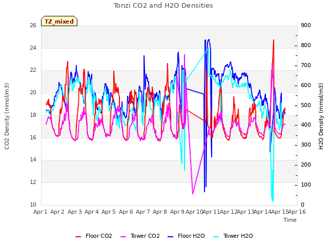 plot of Tonzi CO2 and H2O Densities