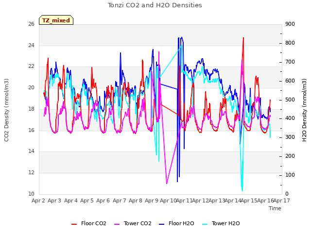 plot of Tonzi CO2 and H2O Densities