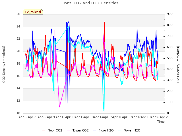 plot of Tonzi CO2 and H2O Densities