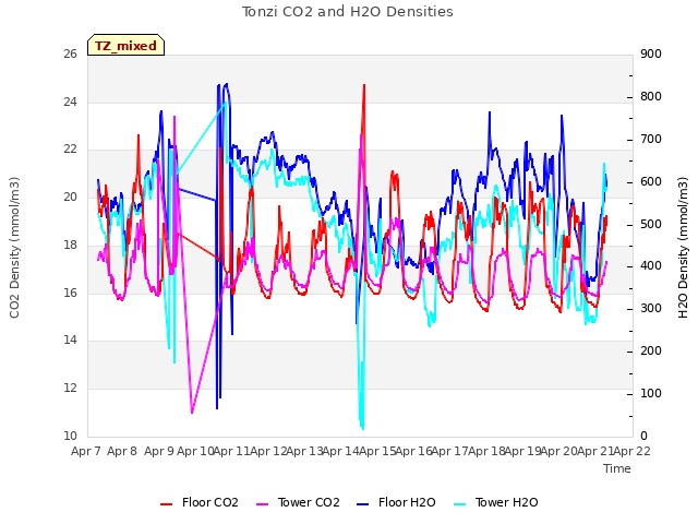 plot of Tonzi CO2 and H2O Densities