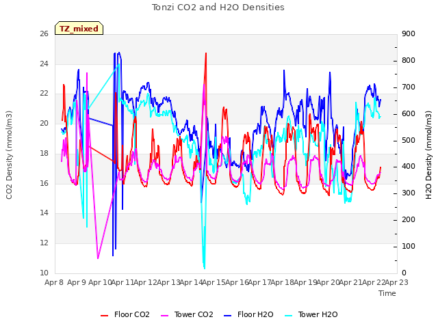 plot of Tonzi CO2 and H2O Densities