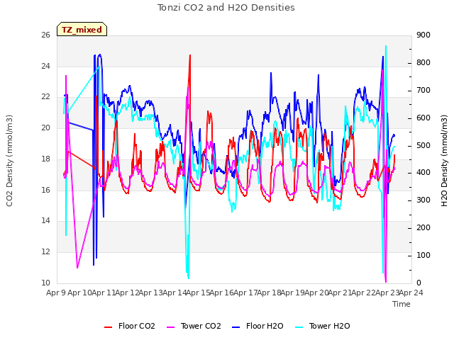 plot of Tonzi CO2 and H2O Densities