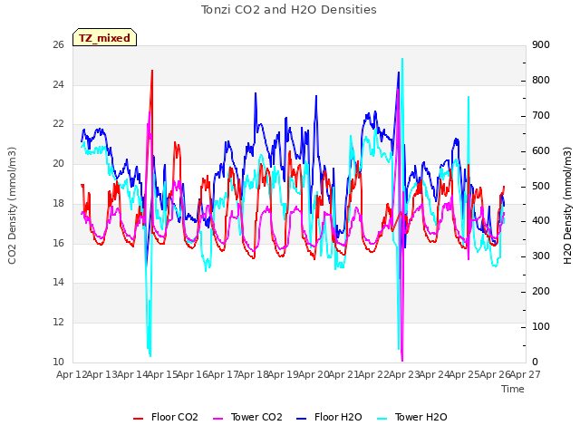 plot of Tonzi CO2 and H2O Densities