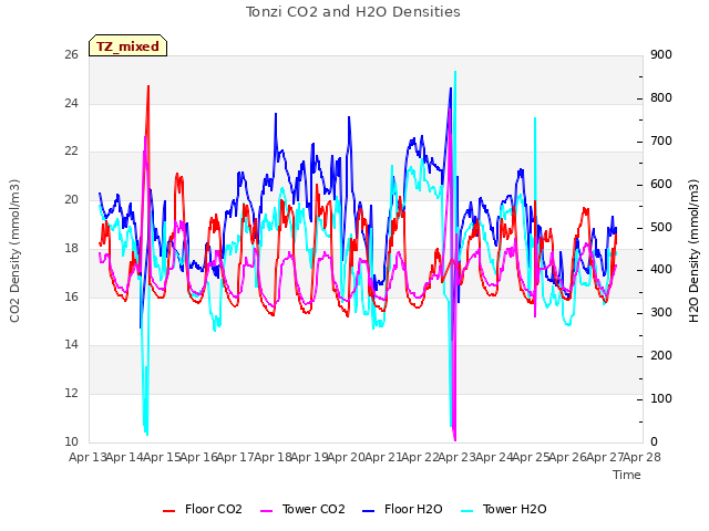 plot of Tonzi CO2 and H2O Densities