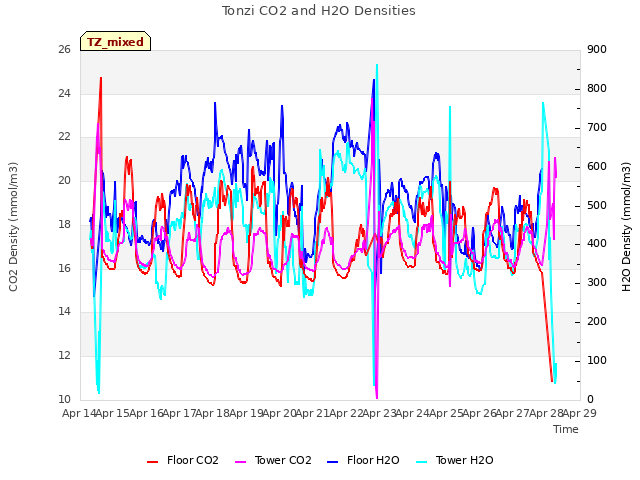 plot of Tonzi CO2 and H2O Densities