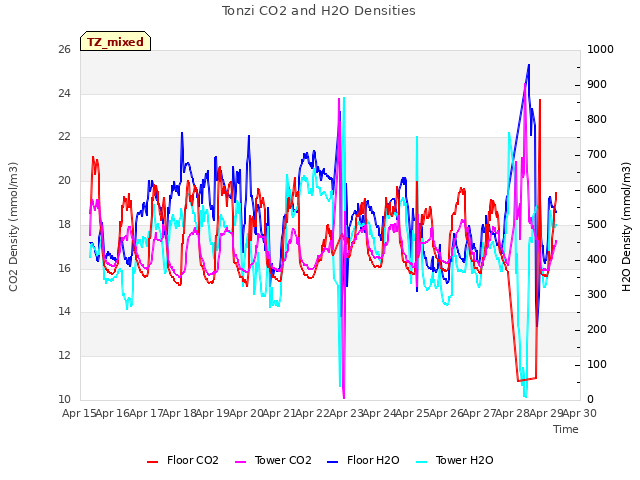 plot of Tonzi CO2 and H2O Densities