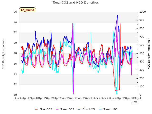 plot of Tonzi CO2 and H2O Densities