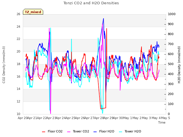 plot of Tonzi CO2 and H2O Densities