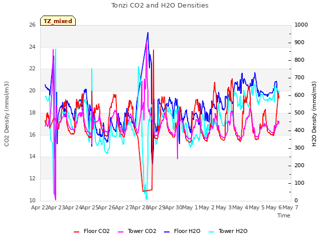 plot of Tonzi CO2 and H2O Densities