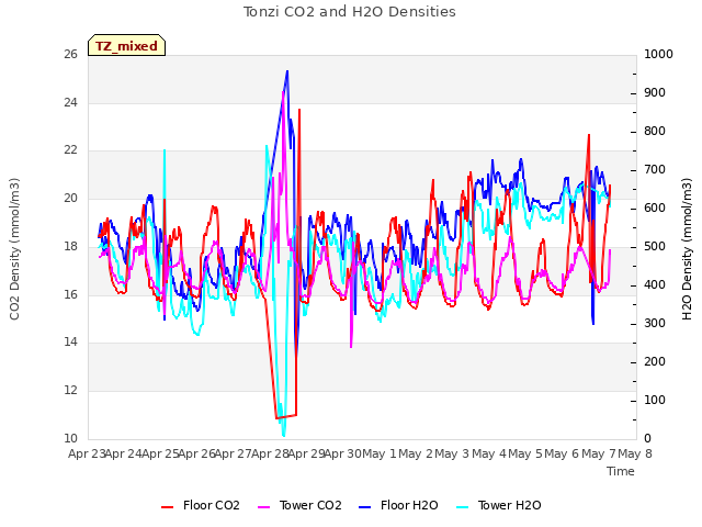 plot of Tonzi CO2 and H2O Densities