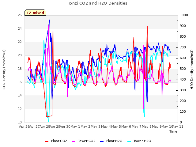 plot of Tonzi CO2 and H2O Densities