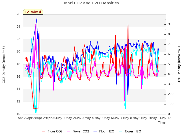 plot of Tonzi CO2 and H2O Densities