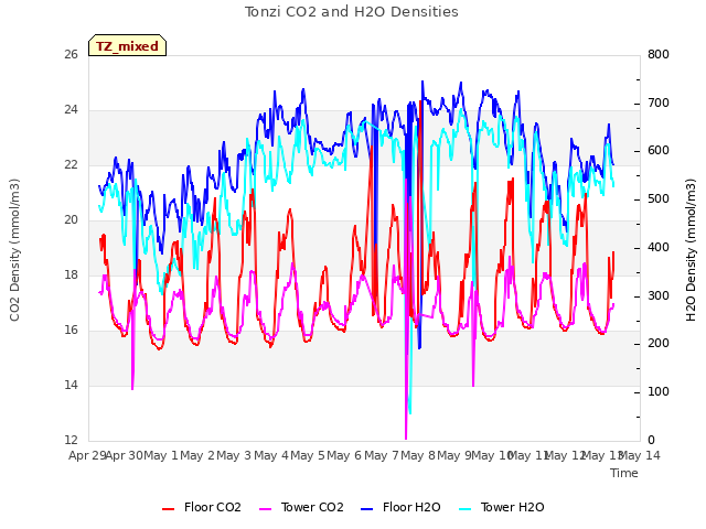 plot of Tonzi CO2 and H2O Densities