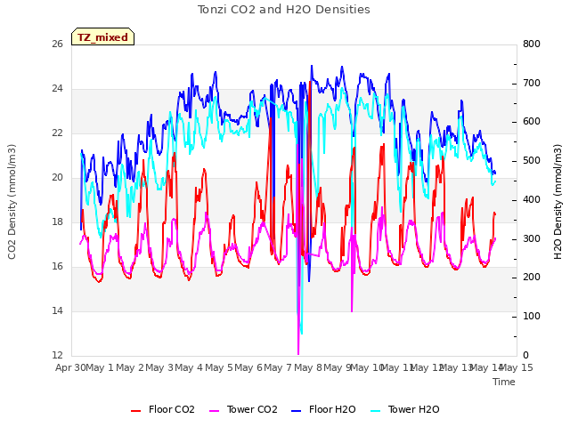 plot of Tonzi CO2 and H2O Densities