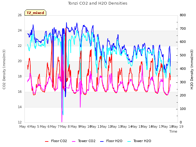 plot of Tonzi CO2 and H2O Densities