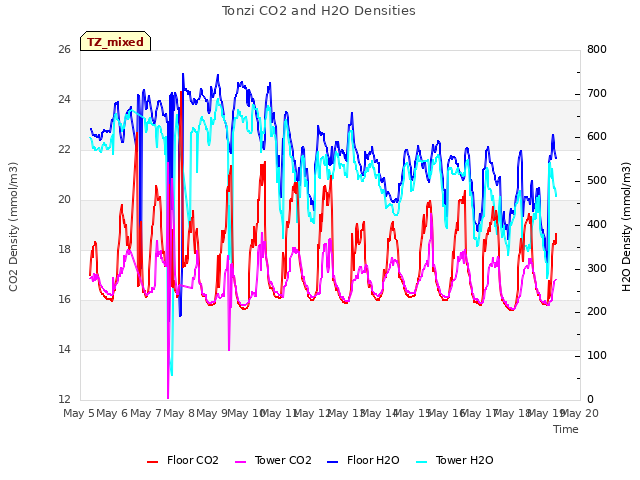plot of Tonzi CO2 and H2O Densities
