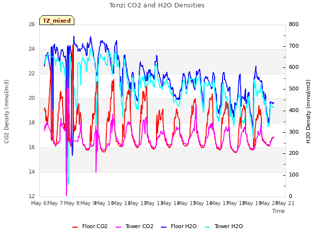 plot of Tonzi CO2 and H2O Densities