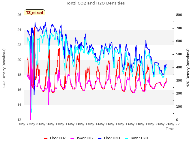 plot of Tonzi CO2 and H2O Densities