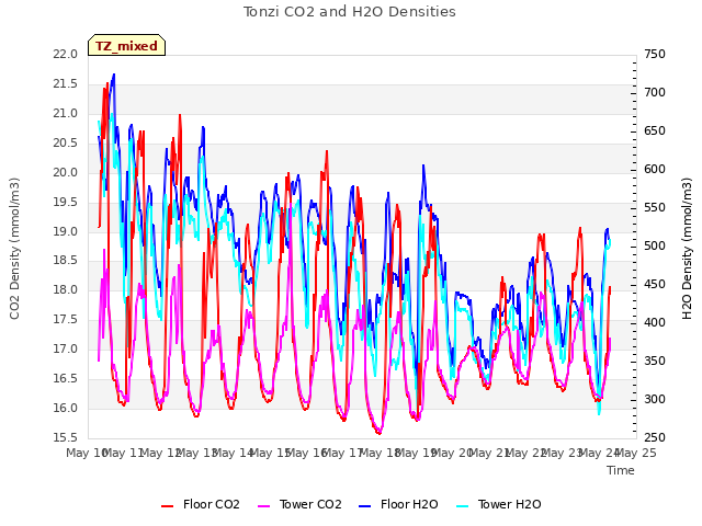 plot of Tonzi CO2 and H2O Densities