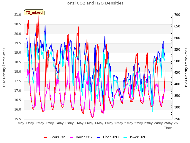 plot of Tonzi CO2 and H2O Densities