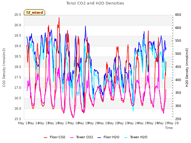 plot of Tonzi CO2 and H2O Densities