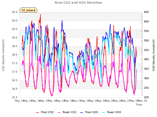 plot of Tonzi CO2 and H2O Densities