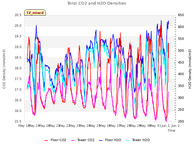 plot of Tonzi CO2 and H2O Densities