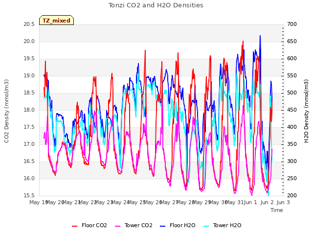 plot of Tonzi CO2 and H2O Densities