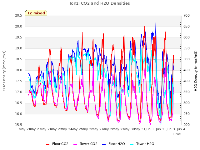 plot of Tonzi CO2 and H2O Densities