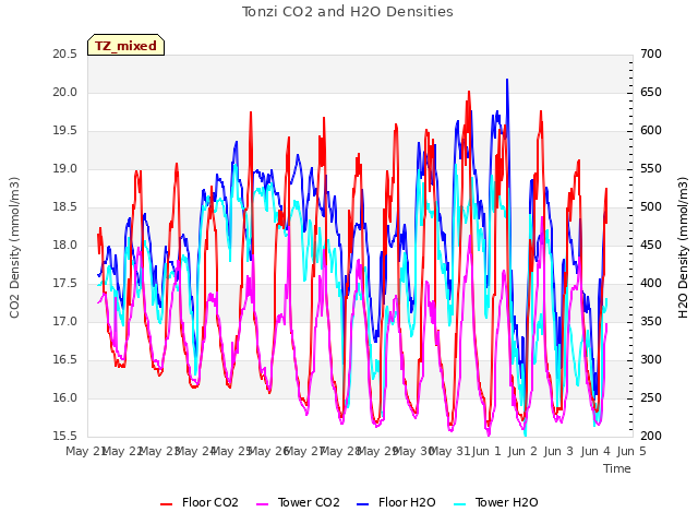 plot of Tonzi CO2 and H2O Densities