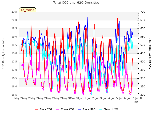 plot of Tonzi CO2 and H2O Densities