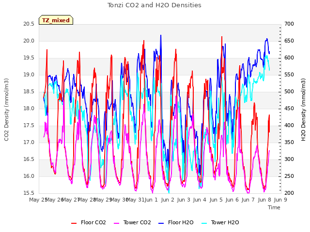 plot of Tonzi CO2 and H2O Densities