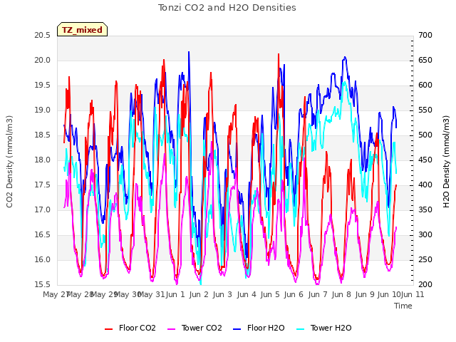 plot of Tonzi CO2 and H2O Densities