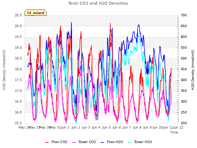 plot of Tonzi CO2 and H2O Densities