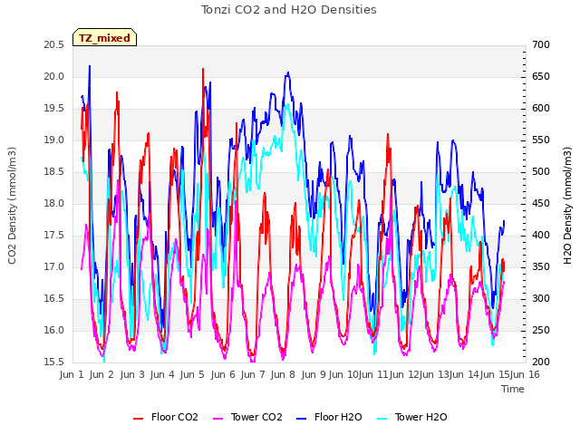 plot of Tonzi CO2 and H2O Densities