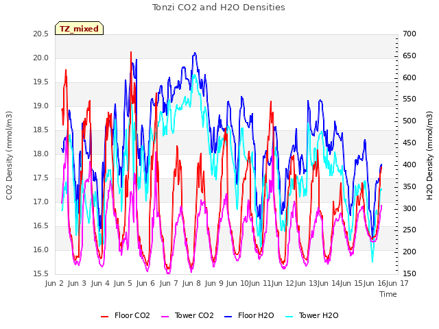 plot of Tonzi CO2 and H2O Densities