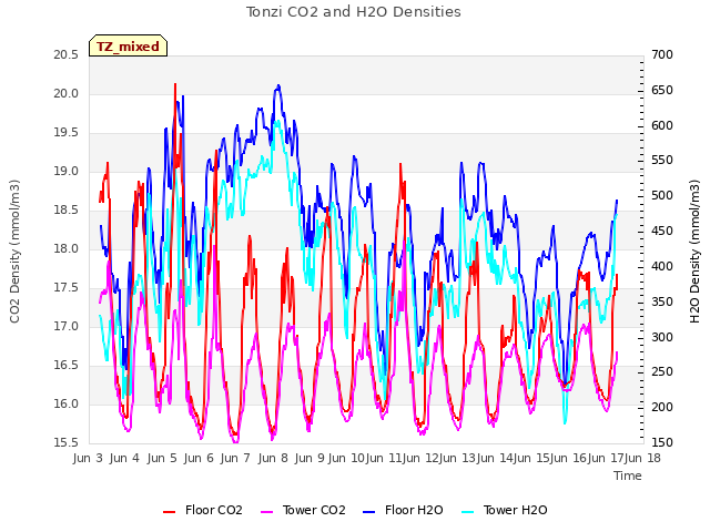 plot of Tonzi CO2 and H2O Densities