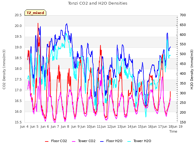 plot of Tonzi CO2 and H2O Densities