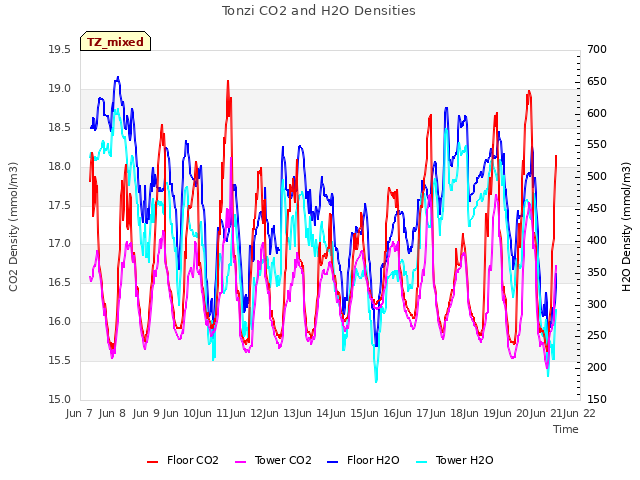 plot of Tonzi CO2 and H2O Densities