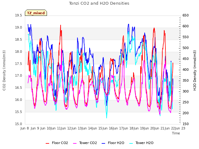 plot of Tonzi CO2 and H2O Densities