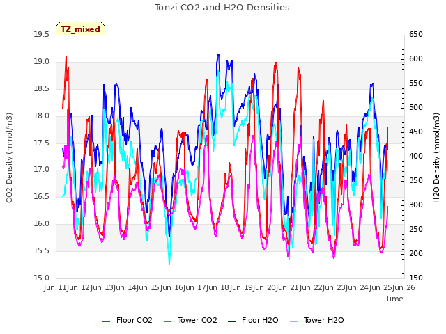 plot of Tonzi CO2 and H2O Densities