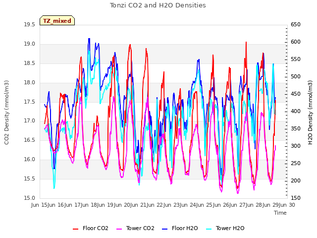 plot of Tonzi CO2 and H2O Densities
