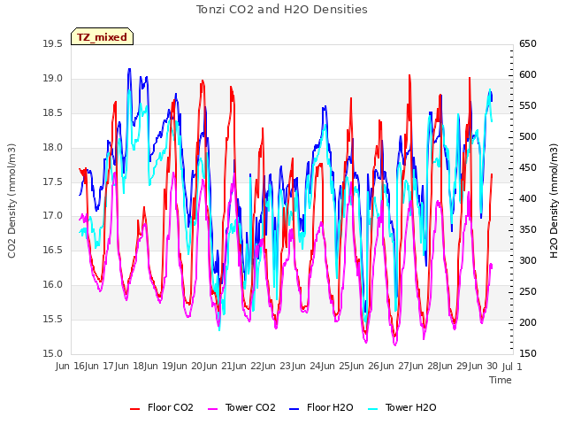 plot of Tonzi CO2 and H2O Densities