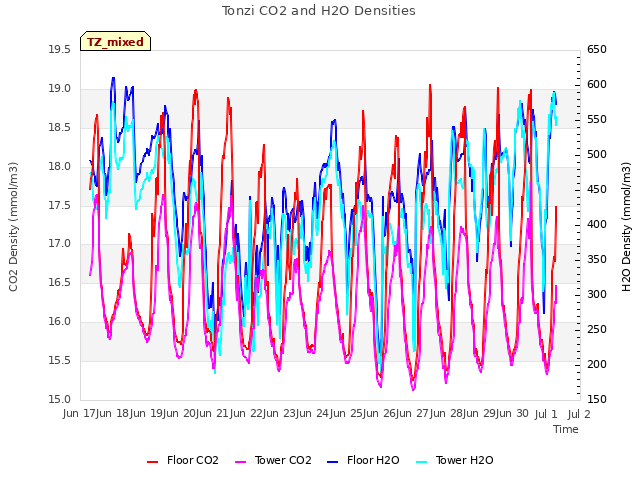 plot of Tonzi CO2 and H2O Densities