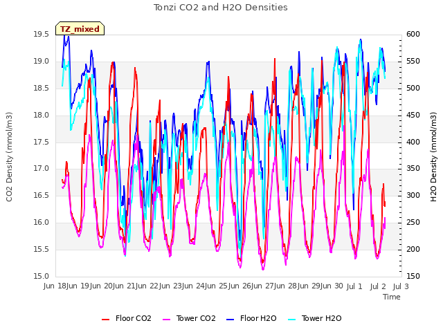 plot of Tonzi CO2 and H2O Densities