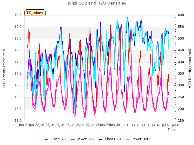 plot of Tonzi CO2 and H2O Densities